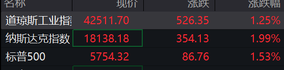 股票开户配资 滚动更新丨美股三大股指全线上涨 特斯拉涨近4%